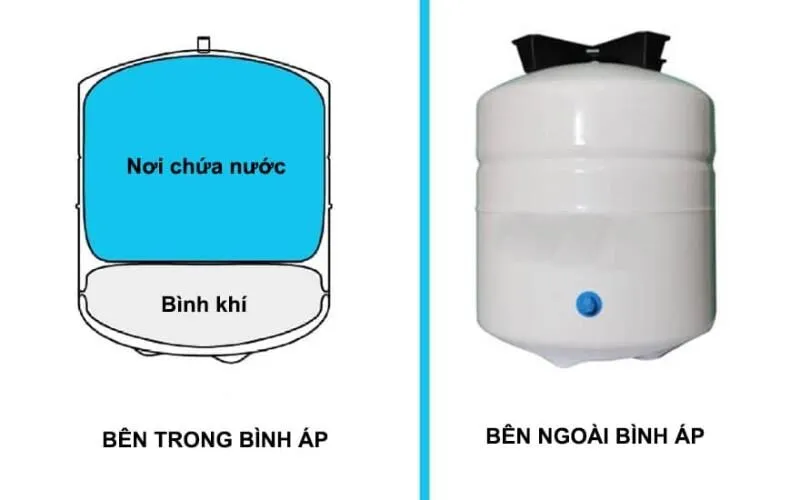 Quy trình bơm hơi bình áp máy lọc nước.